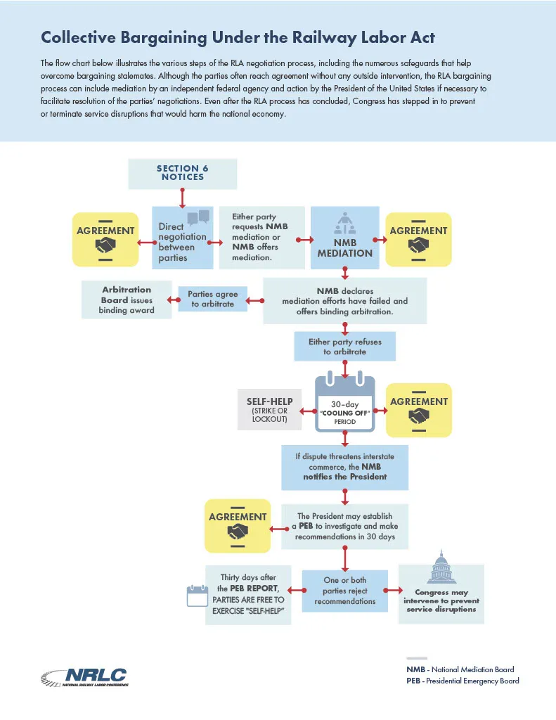 Flow Chart